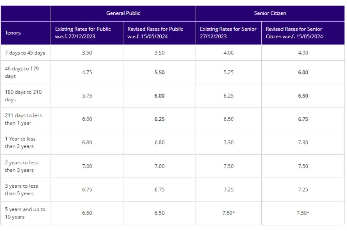 SBI FD Revised Interest Rates