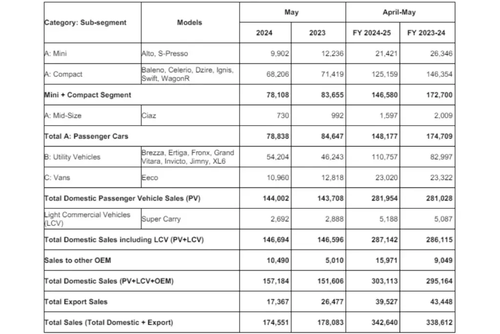 Maruti Suzuki Sale May 2024