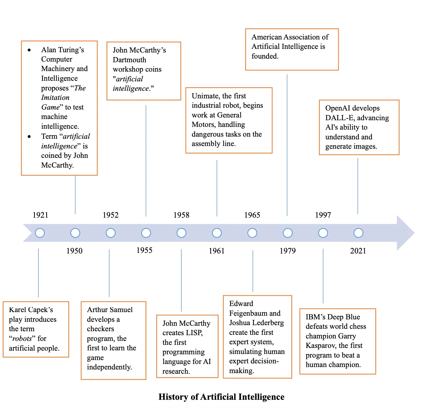 History of Artificial Intelligence