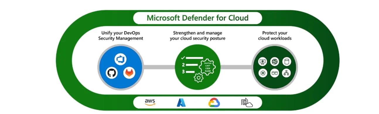 (Reference: https://www.microsoft.com/en-us/security/business/cloud-security/microsoft-defender-cloud)