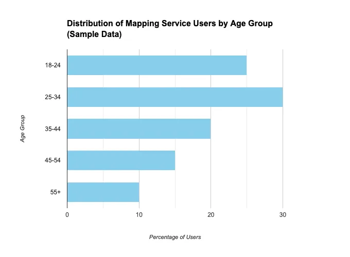 Distribution of Mapping Service Users by Age Group (Sample Data)