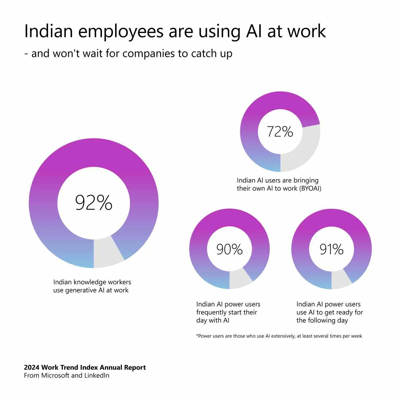 Infographic 1_How Indian employees are using AI at work
