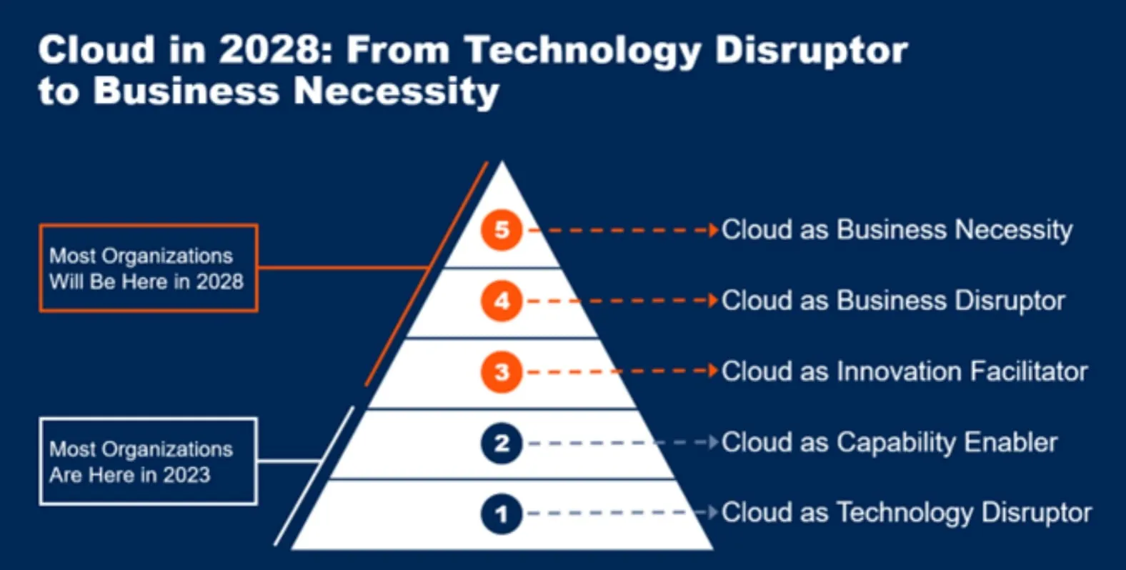 Figure 1 Gartner Says Cloud Will Become a Business Necessity by 2028 (Source: Gartner)