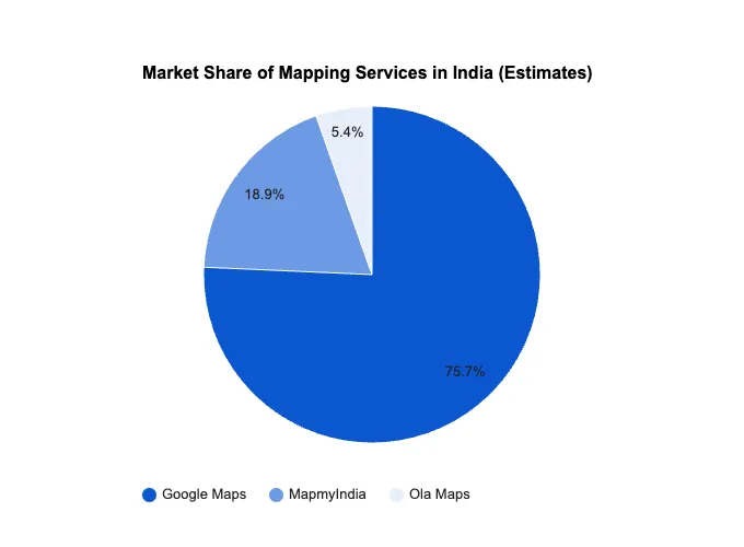 Market Share of Mapping Services in India (Estimates)