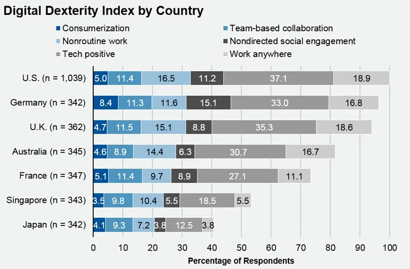 Gartner Digital Dexterity by Country