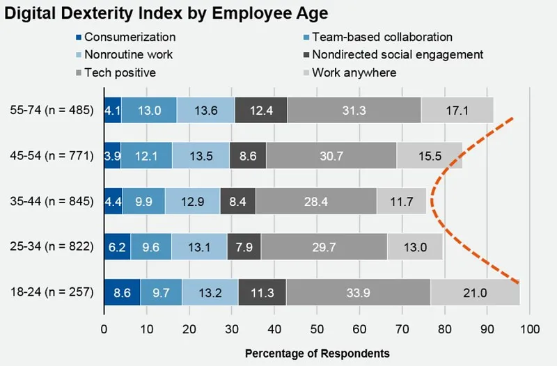 Gartner Digital Dexterity Likelihood by Employee Age