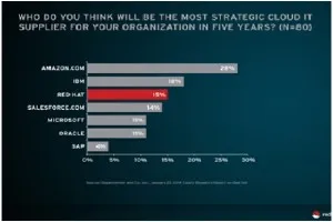 Oppenheimer & Co. Equity Research Report on Red Hat, 2014