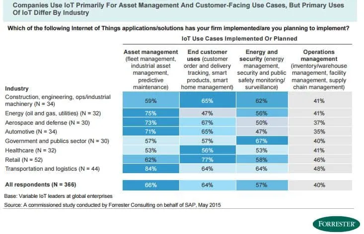 IoT Survey - SAP Forrester