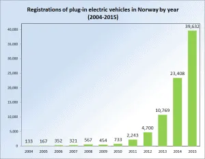 Registrations_EVs_Norway_2004_2013