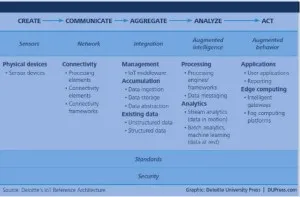 Business IOT