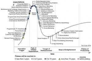 hype-cycle-for-digital-marketing-and-advertising-2016