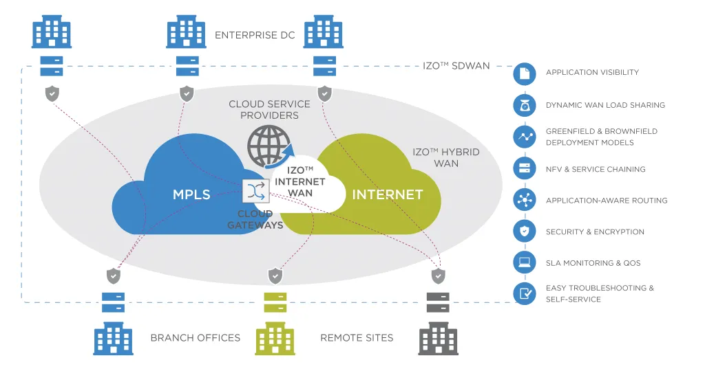 IZO SDWAN Schematic