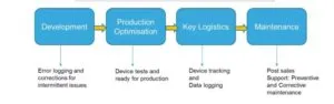 System check at various stages of the product lifecycle