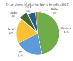 Smartphone marketing spend in India in techARC