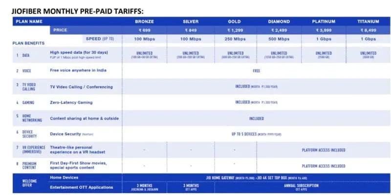 Jio DTH or Jio Fiber Plans