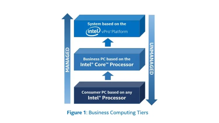 intel vpro business computing tiers