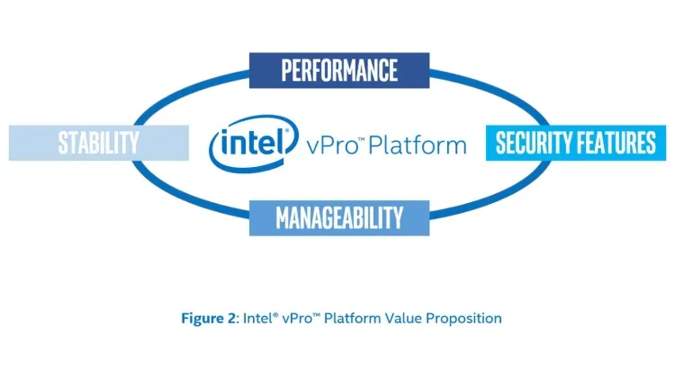 Intel vPro value proposition chart