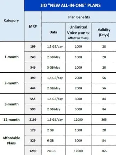 Reliance Jio All-In-One-Plans