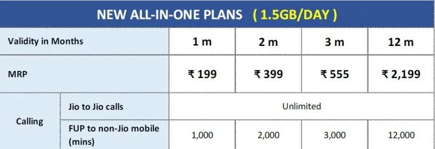 Reliance Jio All In One Plans