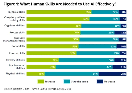 human skills AI