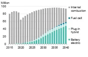 Global annual passenger vehicle sales by drivetrain