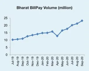 Bharat BillPay Volume graph