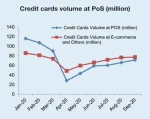 Credit cards volume at PoS graph