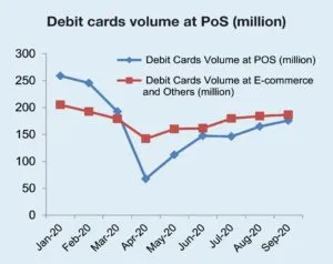 Debit cards volume at PoS graph