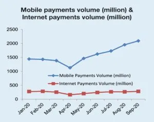 Mobile payments volume graph