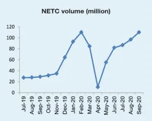 NETC volume