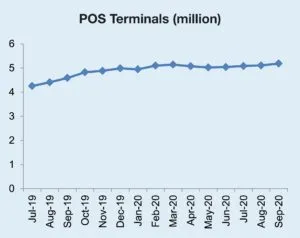 POS Terminals graph