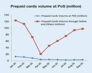 Prepaid cards volume at PoS graph
