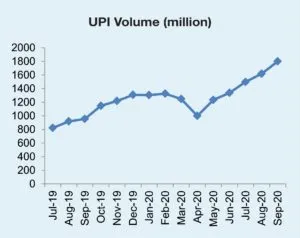 UPI Volume graph