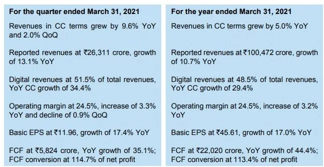 Infosys Q Results