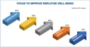 Focus to improve employee well being