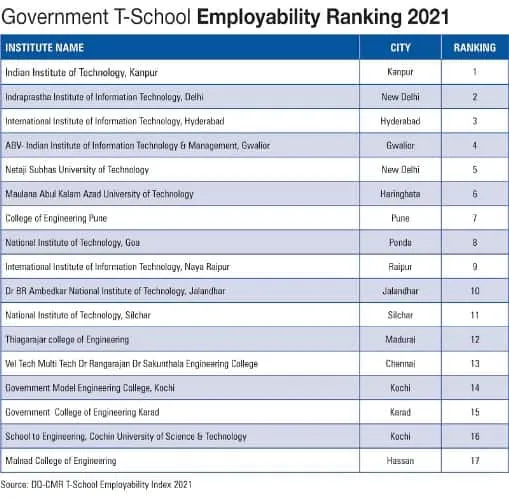 Government T School Employability Ranking