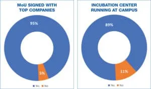 MoU signed and Incubation center