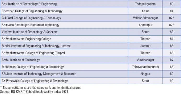 Private Sector T School Employability Ranking