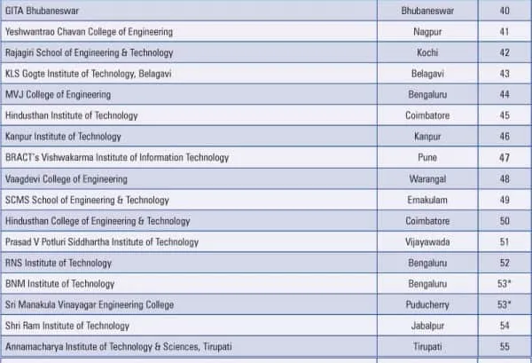 Private Sector T School Employability Ranking
