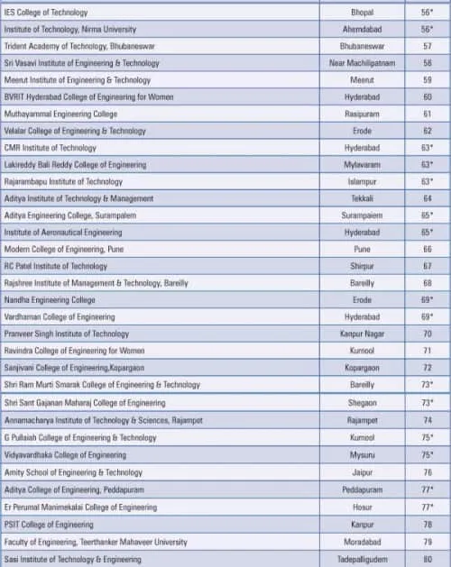 Private Sector T School Employability Ranking