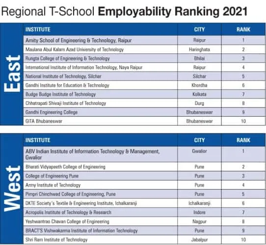Regional T School Employability Ranking