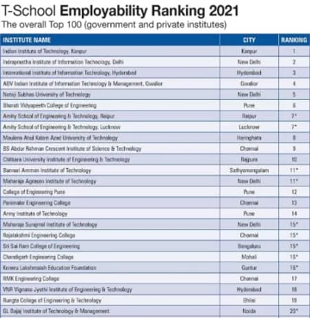 T School employability ranking