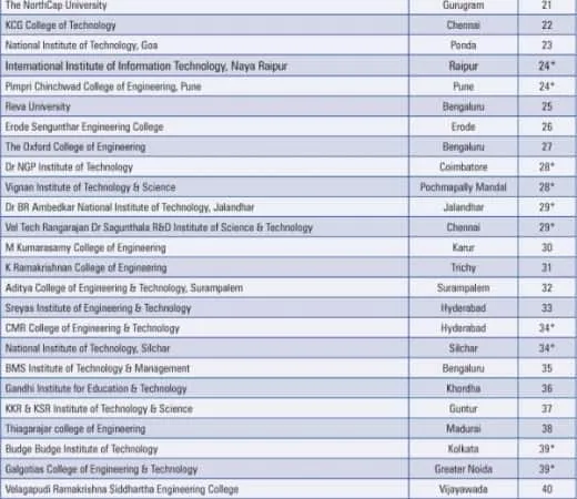 T School employability ranking