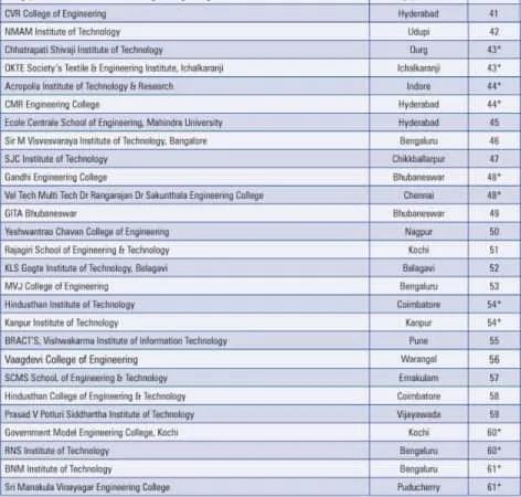 T School employability ranking