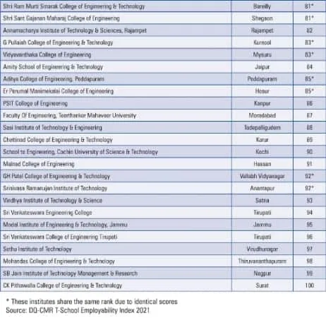 T School employability ranking