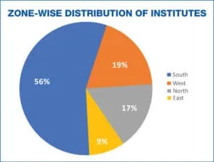 Zone wise distribution of institutes