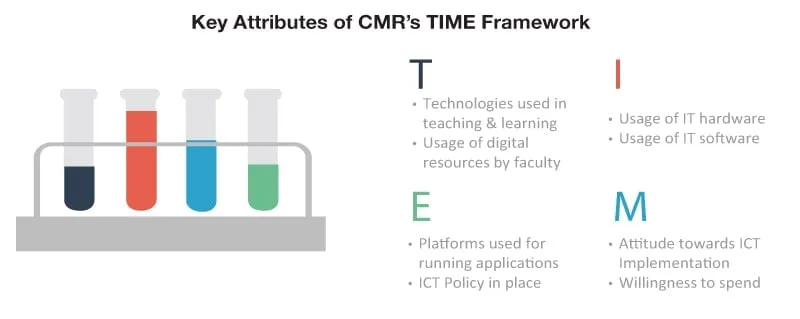Key Attributes of CMRs TIME Framework