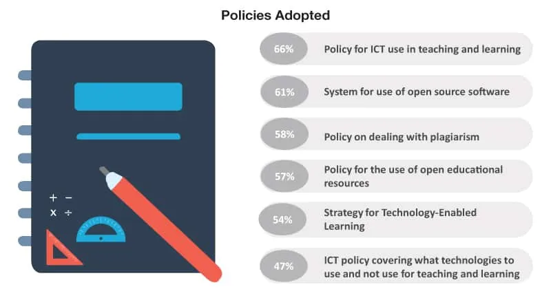 Policies Adopted