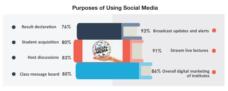 Purposes of Using Social Media