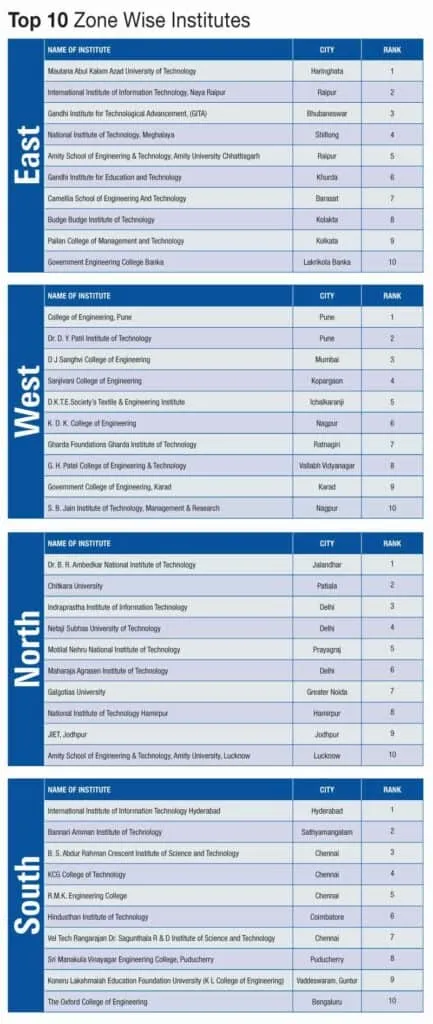 Top Zone Wise Institutes